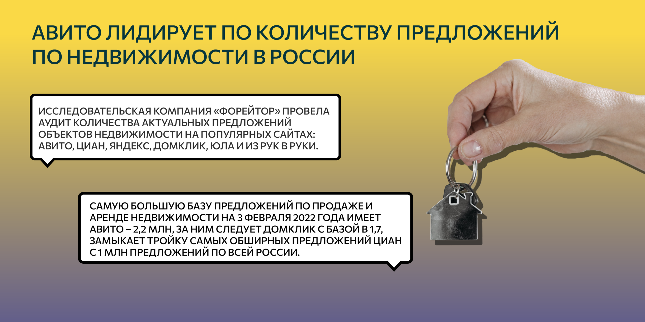 Авито лидирует по количеству предложений по недвижимости в России - REPA