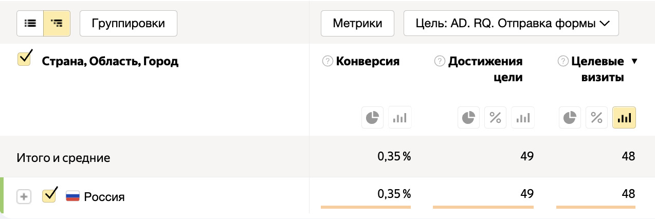 Реальное значение конверсии с РСЯ