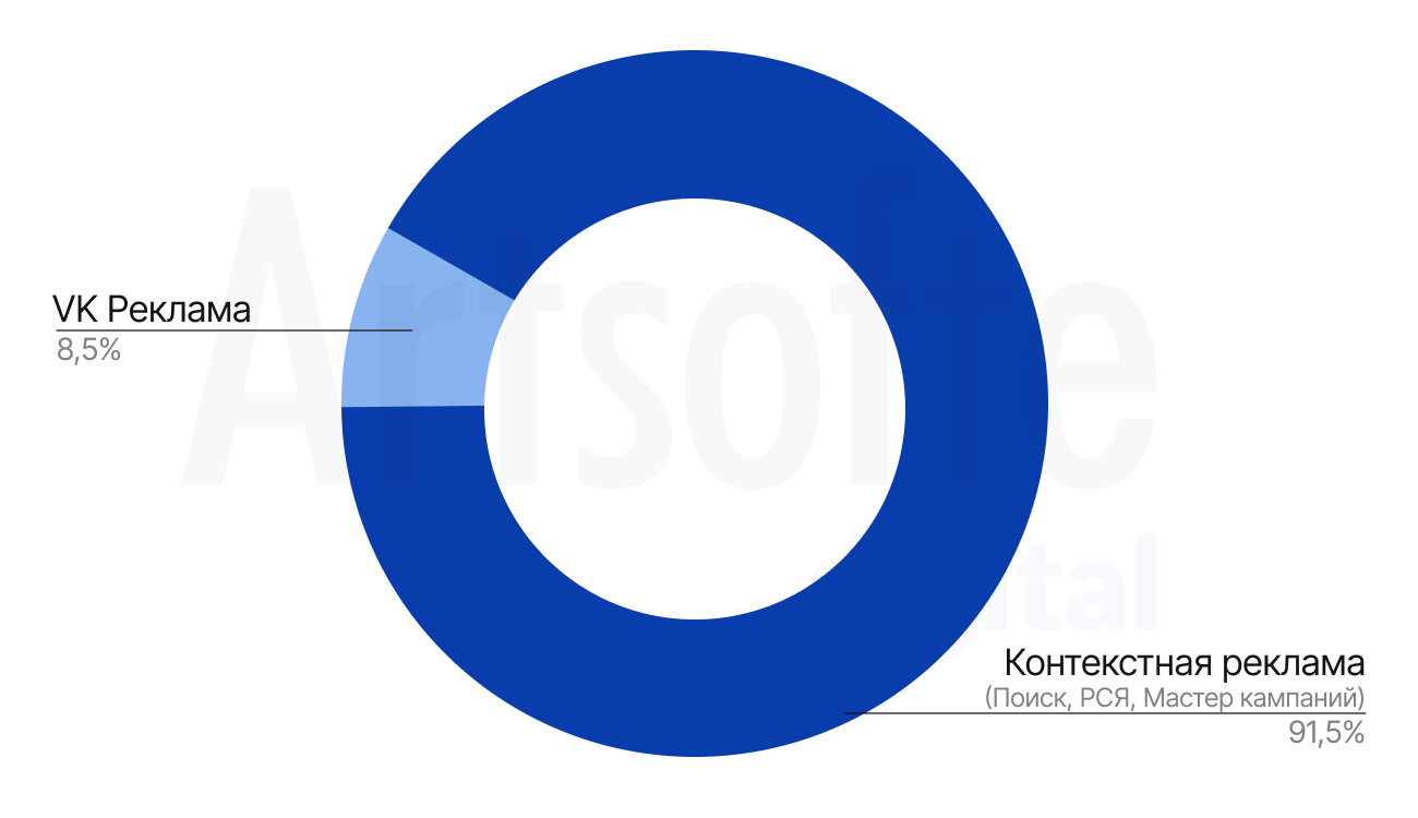 Доли лидов на проекте с контекстной и таргетированной рекламы